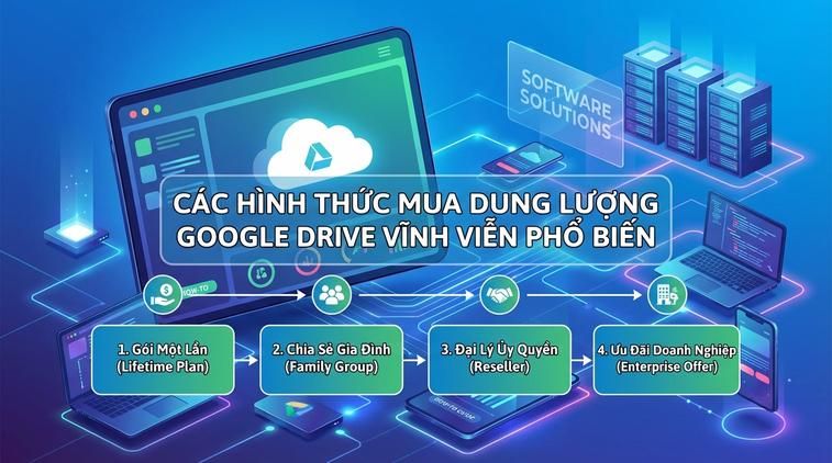Các hình thức mua dung lượng Google Drive vĩnh viễn phổ biến