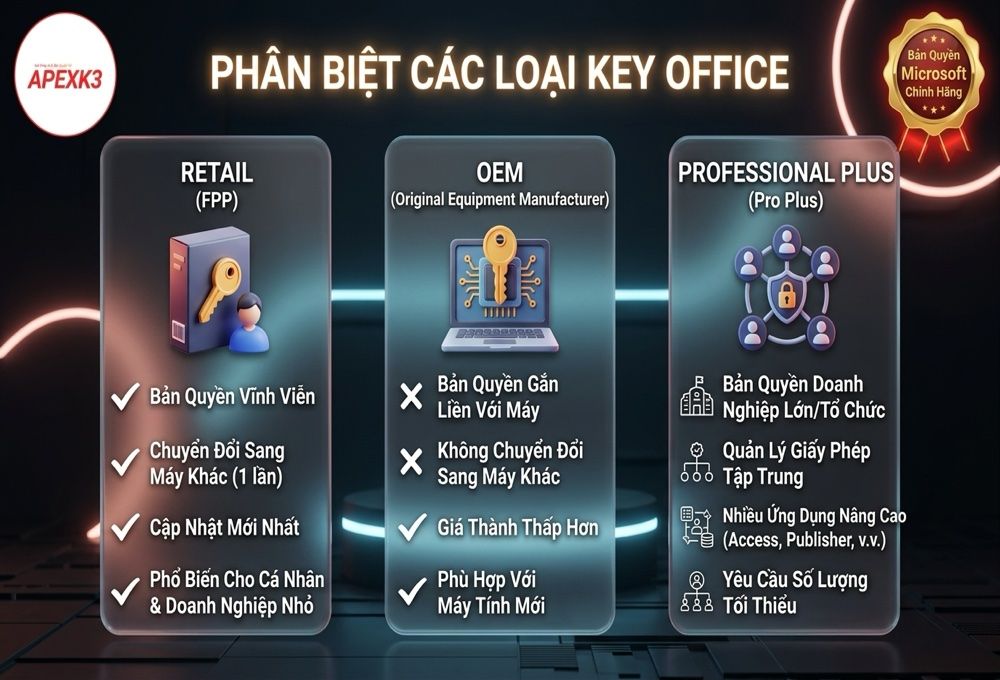 Phân Biệt Key Office Retail, OEM Và Professional Plus - Hướng dẫn chi tiết 2